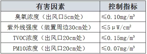 新国标有害物质释放量的要求