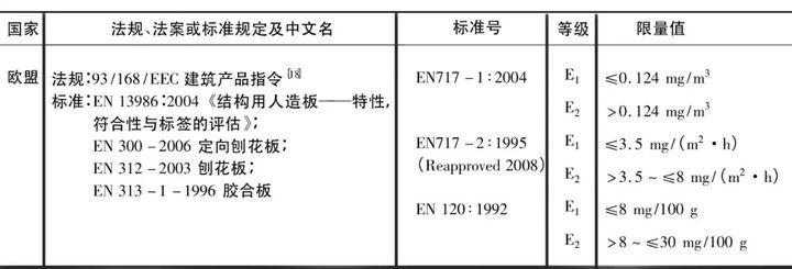 欧盟板材释放标准