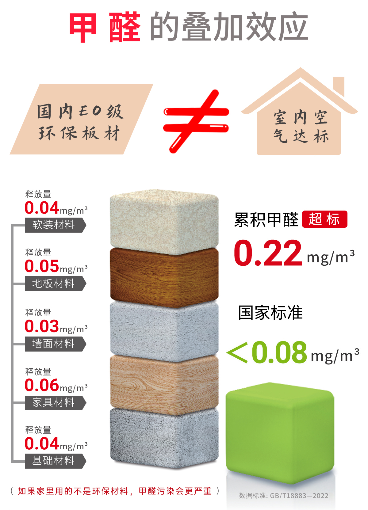 重庆除甲醛公司-重庆除甲醛-甲醛的叠加效应